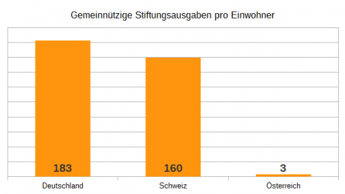 Gemeinnützige Stiftungen in Österreich - Warum 1,5 Mrd liegenlassen?