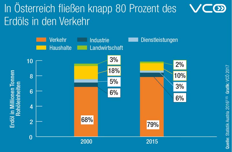 In Österreich fließen knapp 80 Prozent des Erdöls in den Verkehr. Grafik: Statistik VCÖ. Quelle: Statistik Austria